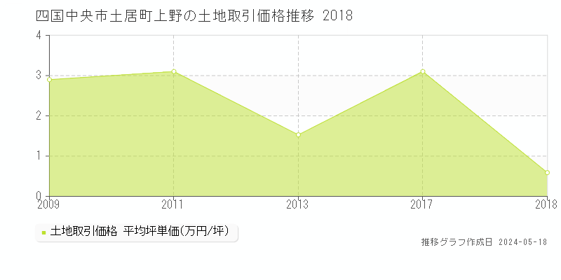四国中央市土居町上野の土地価格推移グラフ 
