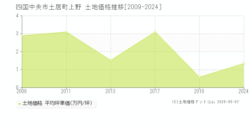 土居町上野(四国中央市)の土地価格推移グラフ(坪単価)[2009-2024年]
