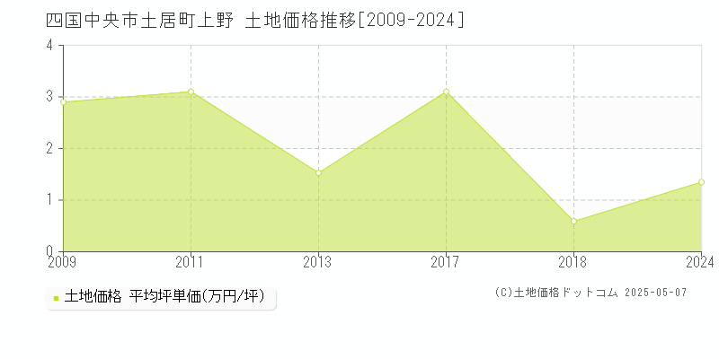 四国中央市土居町上野の土地取引事例推移グラフ 