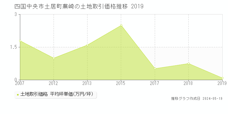 四国中央市土居町蕪崎の土地価格推移グラフ 