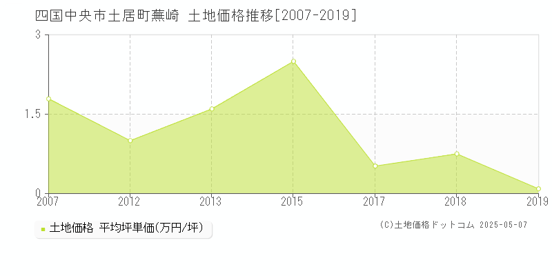 土居町蕪崎(四国中央市)の土地価格推移グラフ(坪単価)[2007-2019年]