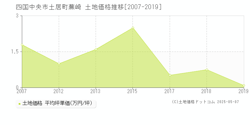 四国中央市土居町蕪崎の土地価格推移グラフ 