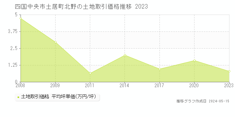 四国中央市土居町北野の土地価格推移グラフ 