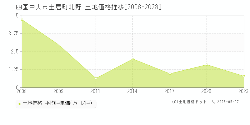 土居町北野(四国中央市)の土地価格推移グラフ(坪単価)[2008-2023年]
