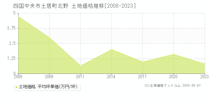 四国中央市土居町北野の土地価格推移グラフ 