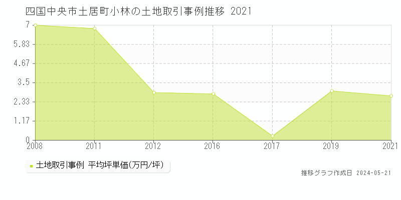 四国中央市土居町小林の土地価格推移グラフ 