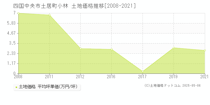 土居町小林(四国中央市)の土地価格推移グラフ(坪単価)[2008-2021年]