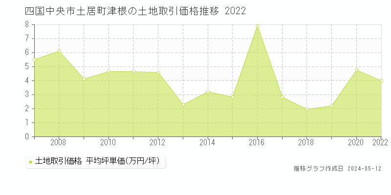 四国中央市土居町津根の土地価格推移グラフ 