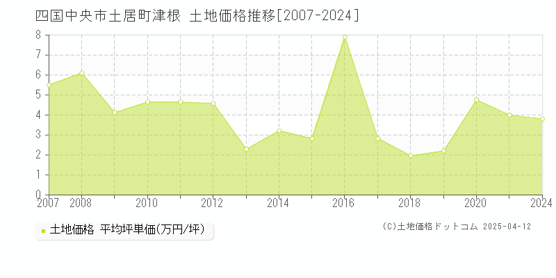 四国中央市土居町津根の土地価格推移グラフ 