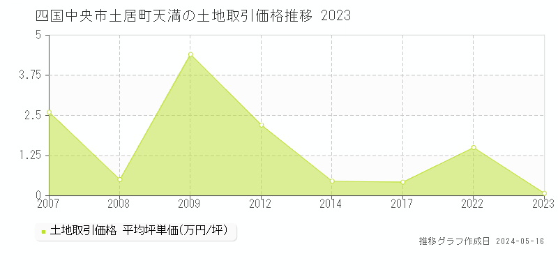 四国中央市土居町天満の土地取引事例推移グラフ 
