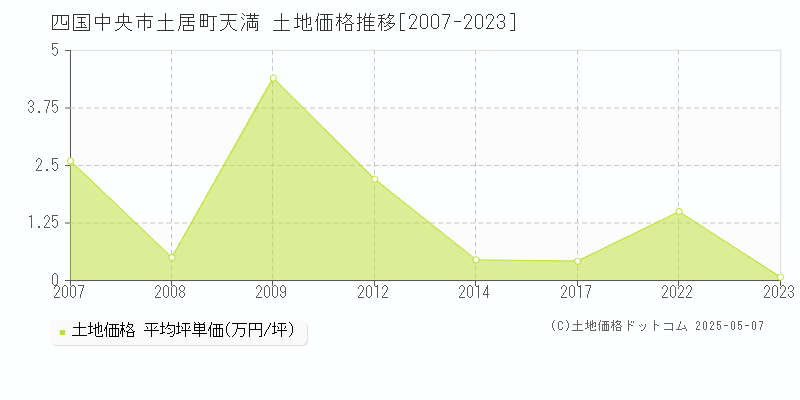 土居町天満(四国中央市)の土地価格推移グラフ(坪単価)[2007-2023年]