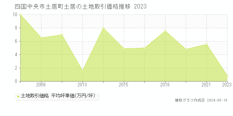四国中央市土居町土居の土地価格推移グラフ 