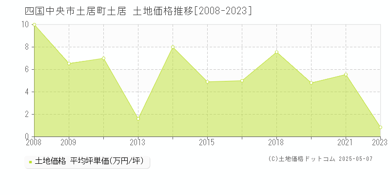 土居町土居(四国中央市)の土地価格推移グラフ(坪単価)[2008-2023年]