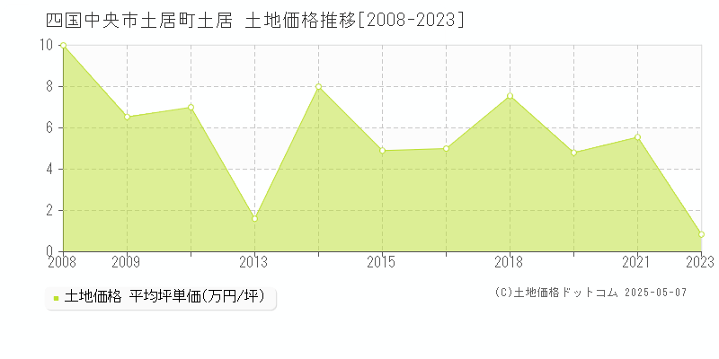 四国中央市土居町土居の土地価格推移グラフ 