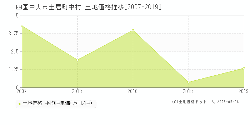土居町中村(四国中央市)の土地価格推移グラフ(坪単価)[2007-2019年]