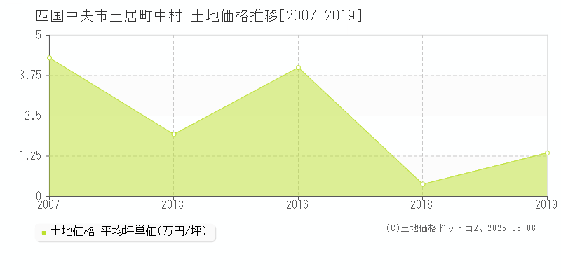 四国中央市土居町中村の土地価格推移グラフ 