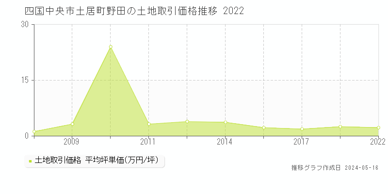 四国中央市土居町野田の土地価格推移グラフ 