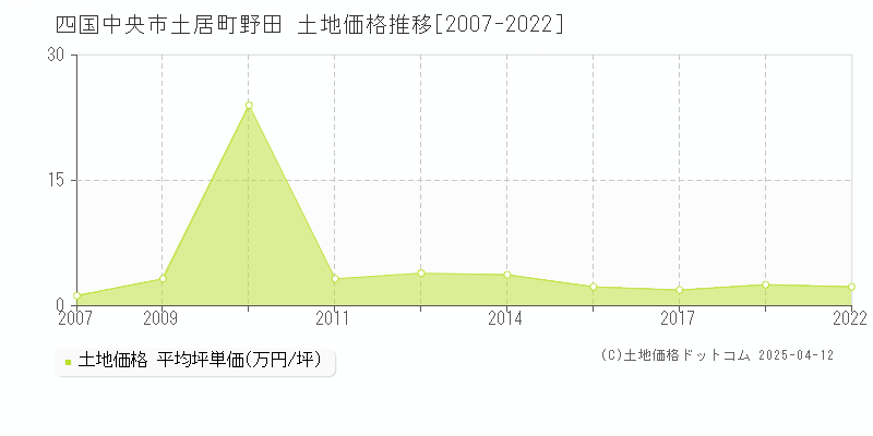 四国中央市土居町野田の土地価格推移グラフ 