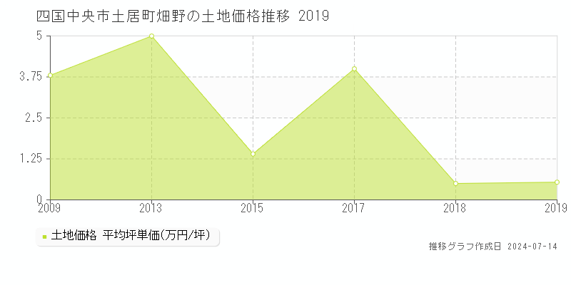 四国中央市土居町畑野の土地価格推移グラフ 