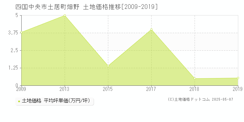 土居町畑野(四国中央市)の土地価格推移グラフ(坪単価)[2009-2019年]