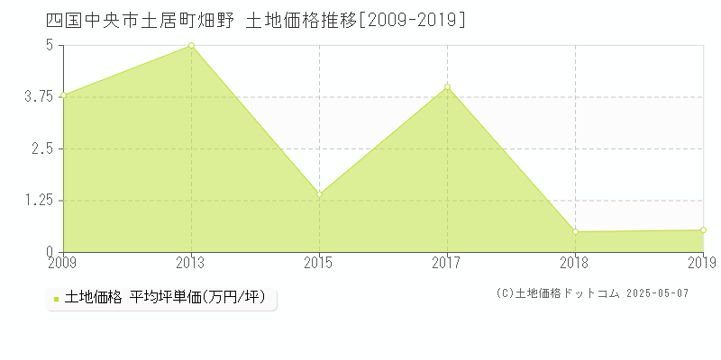 四国中央市土居町畑野の土地取引事例推移グラフ 