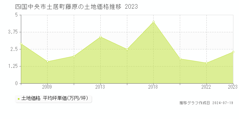 四国中央市土居町藤原の土地価格推移グラフ 
