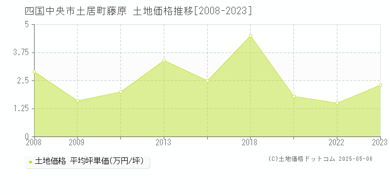 四国中央市土居町藤原の土地価格推移グラフ 