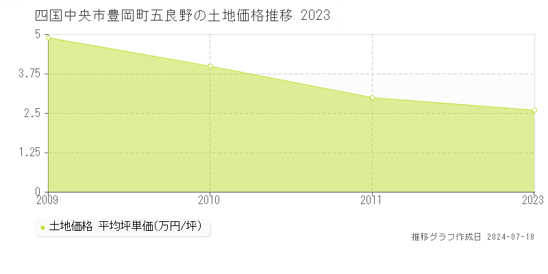 四国中央市豊岡町五良野の土地価格推移グラフ 
