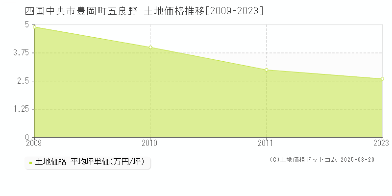 豊岡町五良野(四国中央市)の土地価格推移グラフ(坪単価)[2009-2023年]