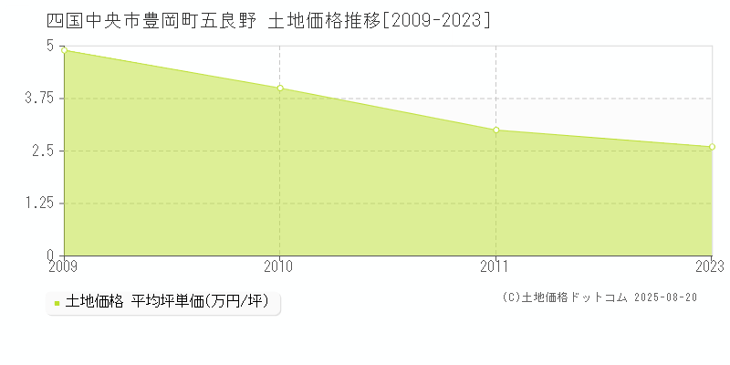 四国中央市豊岡町五良野の土地価格推移グラフ 