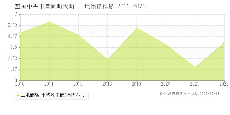 豊岡町大町(四国中央市)の土地価格推移グラフ(坪単価)[2010-2023年]