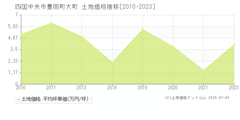 四国中央市豊岡町大町の土地価格推移グラフ 