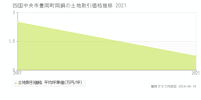 四国中央市豊岡町岡銅の土地価格推移グラフ 