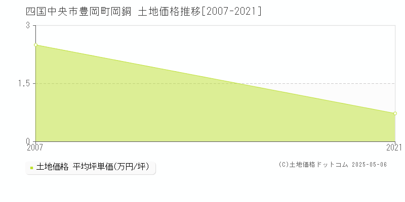 豊岡町岡銅(四国中央市)の土地価格推移グラフ(坪単価)[2007-2021年]
