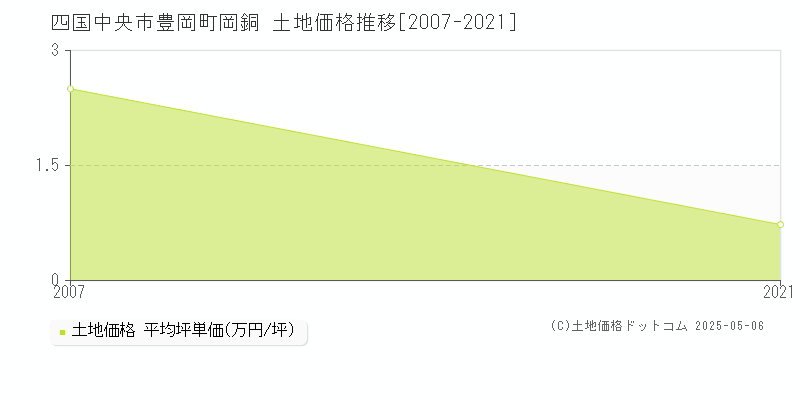 四国中央市豊岡町岡銅の土地価格推移グラフ 