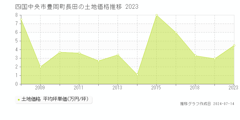 四国中央市豊岡町長田の土地価格推移グラフ 