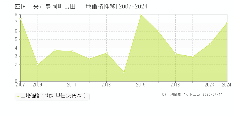 四国中央市豊岡町長田の土地価格推移グラフ 