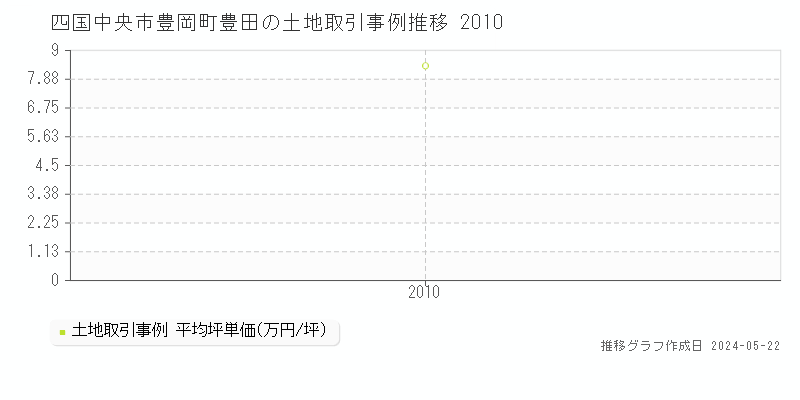 四国中央市豊岡町豊田の土地価格推移グラフ 