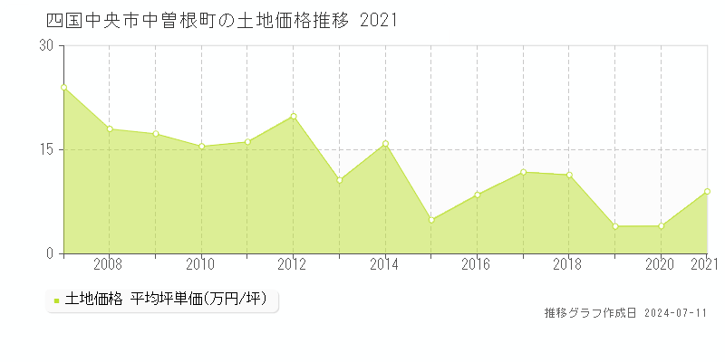 四国中央市中曽根町の土地価格推移グラフ 