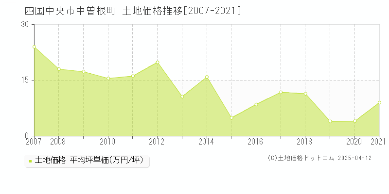 四国中央市中曽根町の土地取引事例推移グラフ 