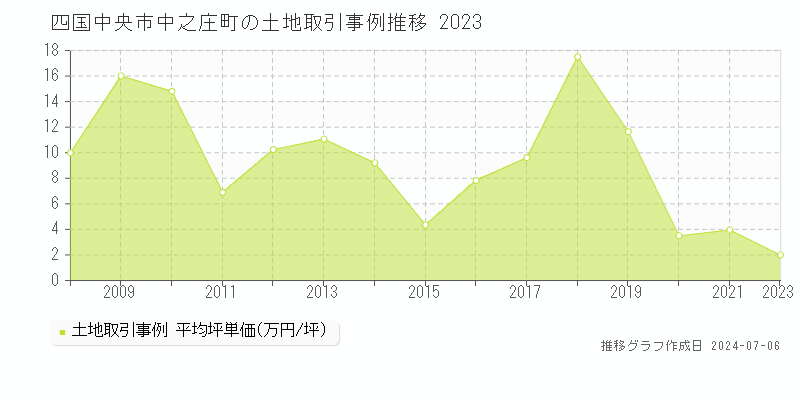 四国中央市中之庄町の土地価格推移グラフ 