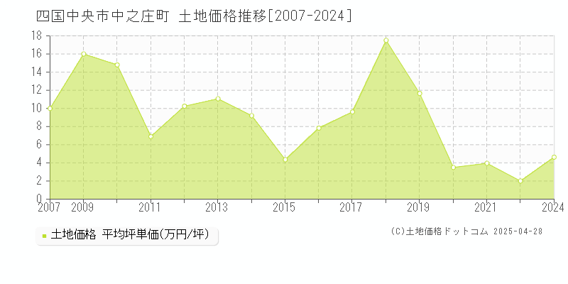 四国中央市中之庄町の土地価格推移グラフ 