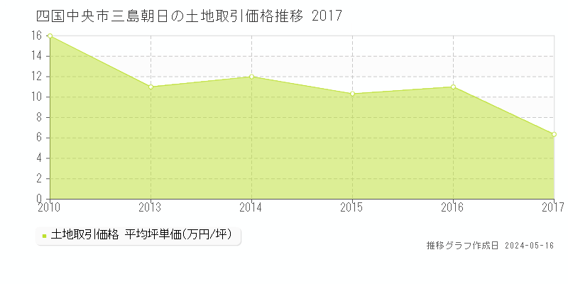 四国中央市三島朝日の土地価格推移グラフ 