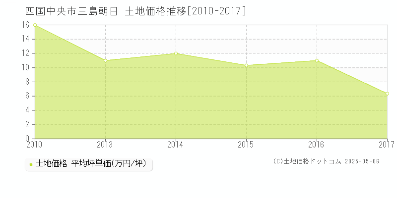 三島朝日(四国中央市)の土地価格推移グラフ(坪単価)[2010-2017年]