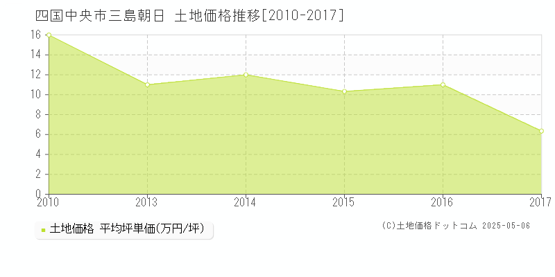 四国中央市三島朝日の土地価格推移グラフ 