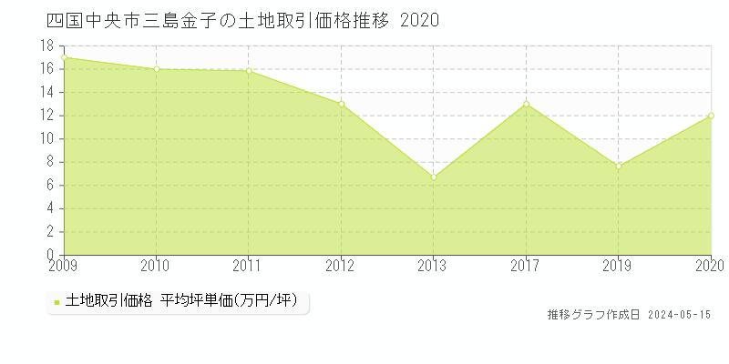 四国中央市三島金子の土地取引事例推移グラフ 