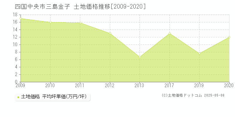 三島金子(四国中央市)の土地価格推移グラフ(坪単価)[2009-2020年]