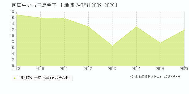 四国中央市三島金子の土地価格推移グラフ 