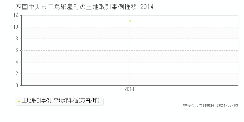 四国中央市三島紙屋町の土地価格推移グラフ 