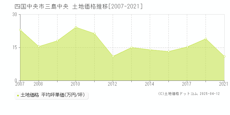 四国中央市三島中央の土地取引事例推移グラフ 